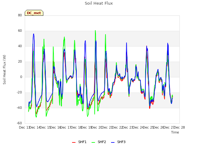 plot of Soil Heat Flux