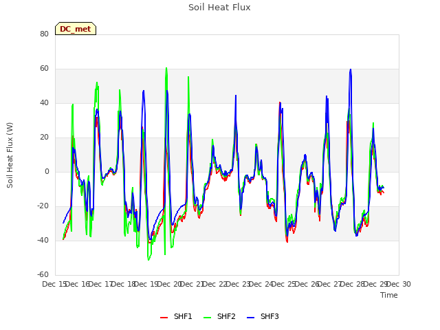 plot of Soil Heat Flux