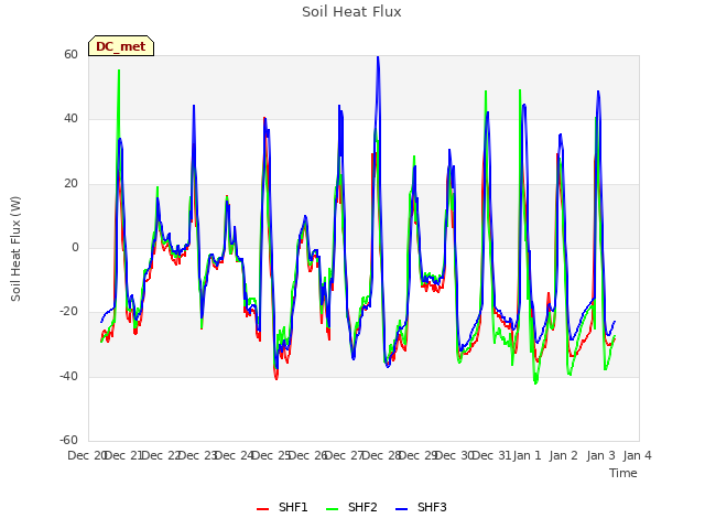 plot of Soil Heat Flux