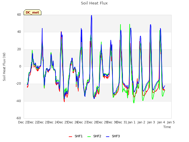 plot of Soil Heat Flux