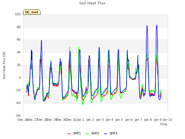 plot of Soil Heat Flux