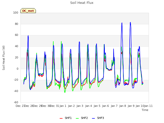 plot of Soil Heat Flux