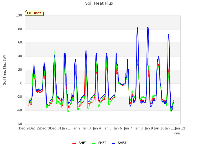 plot of Soil Heat Flux
