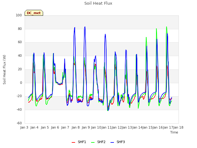 plot of Soil Heat Flux