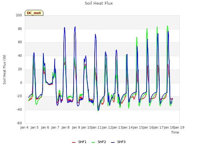 plot of Soil Heat Flux