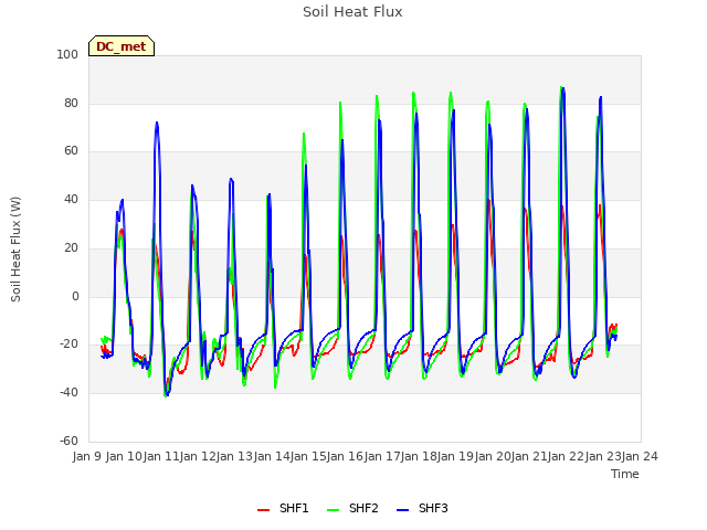 plot of Soil Heat Flux