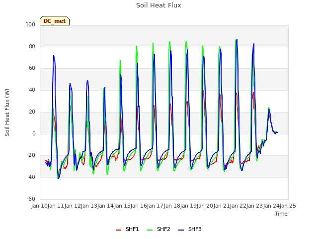 plot of Soil Heat Flux