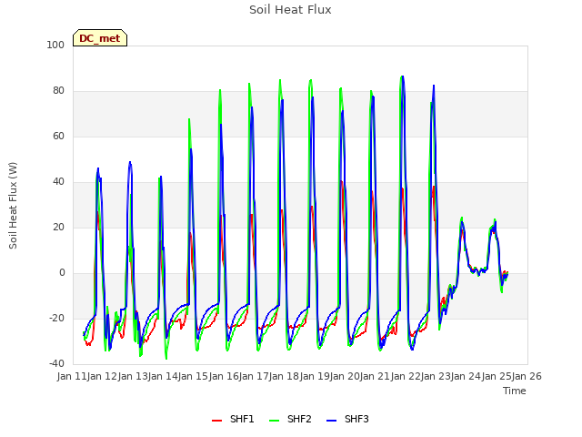 plot of Soil Heat Flux