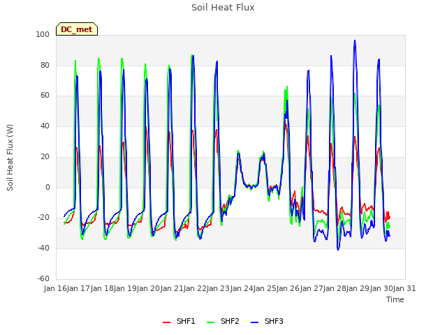 plot of Soil Heat Flux