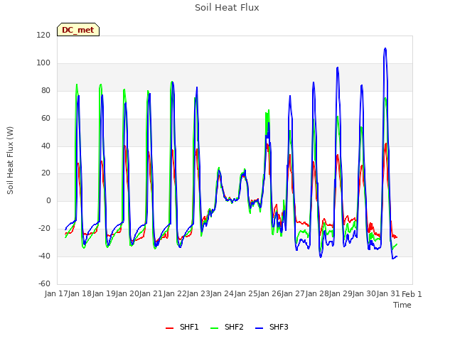 plot of Soil Heat Flux