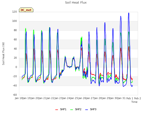 plot of Soil Heat Flux