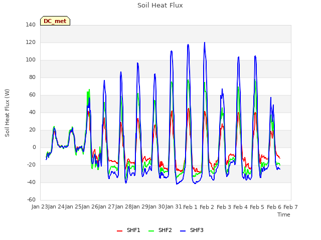 plot of Soil Heat Flux