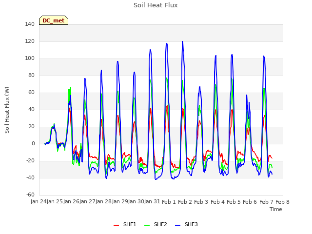 plot of Soil Heat Flux