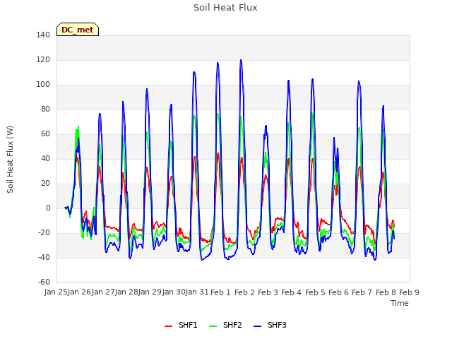 plot of Soil Heat Flux