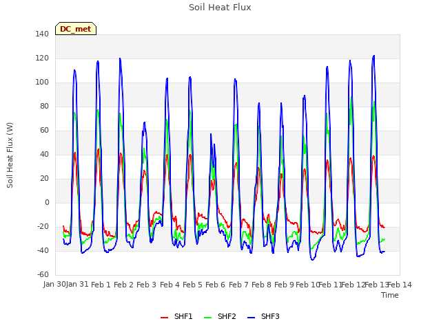 plot of Soil Heat Flux