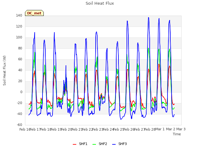 plot of Soil Heat Flux