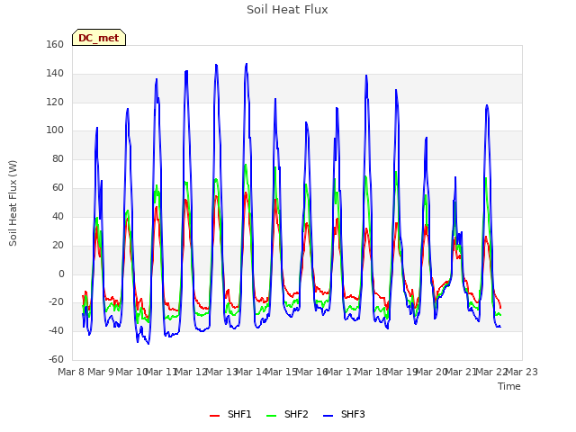 plot of Soil Heat Flux