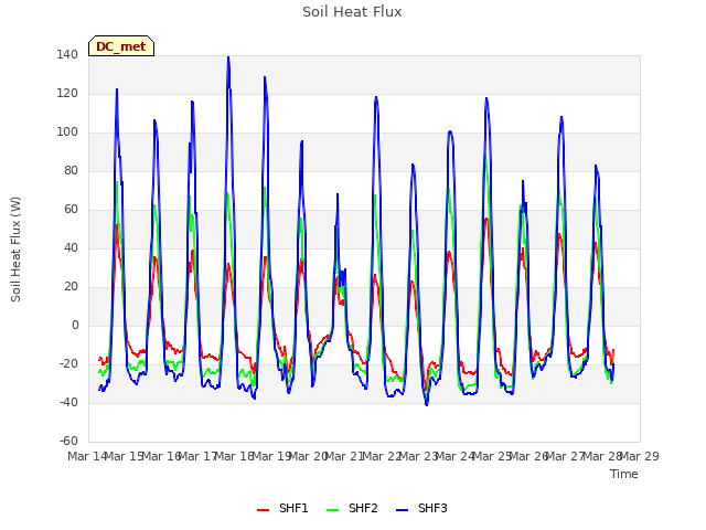 plot of Soil Heat Flux