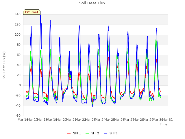 plot of Soil Heat Flux