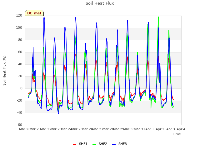 plot of Soil Heat Flux