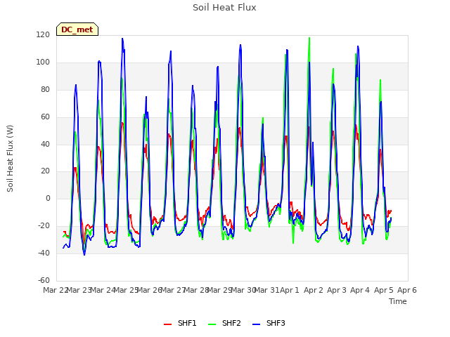 plot of Soil Heat Flux