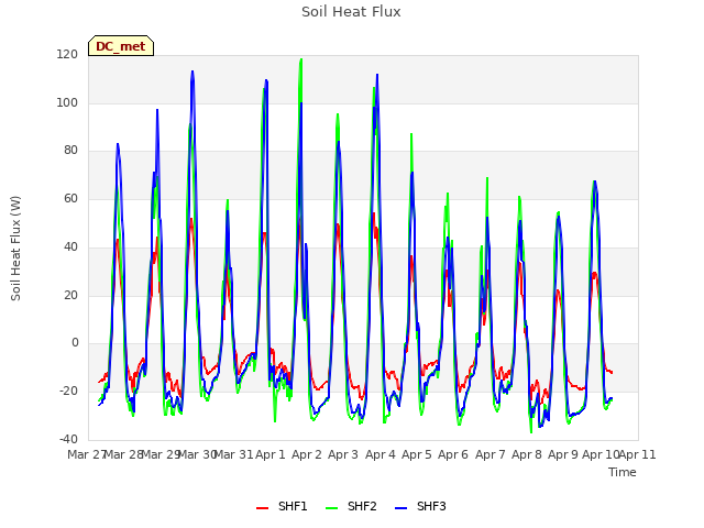 plot of Soil Heat Flux