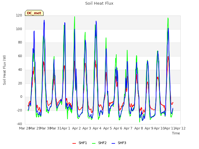 plot of Soil Heat Flux