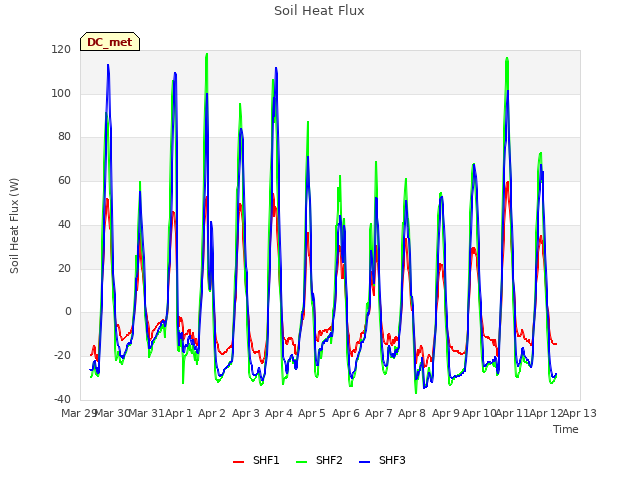 plot of Soil Heat Flux