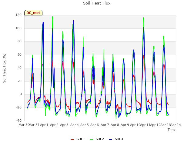 plot of Soil Heat Flux