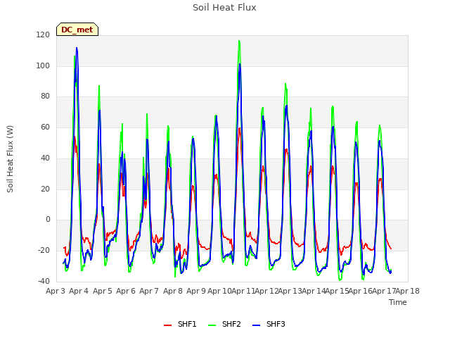 plot of Soil Heat Flux