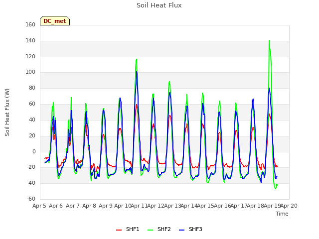 plot of Soil Heat Flux