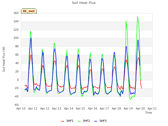 plot of Soil Heat Flux