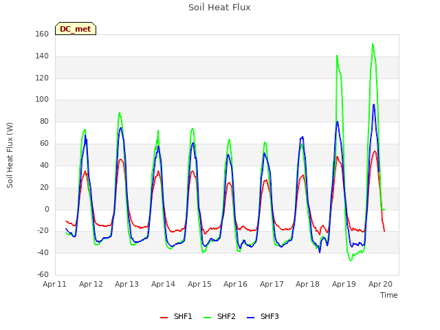 plot of Soil Heat Flux