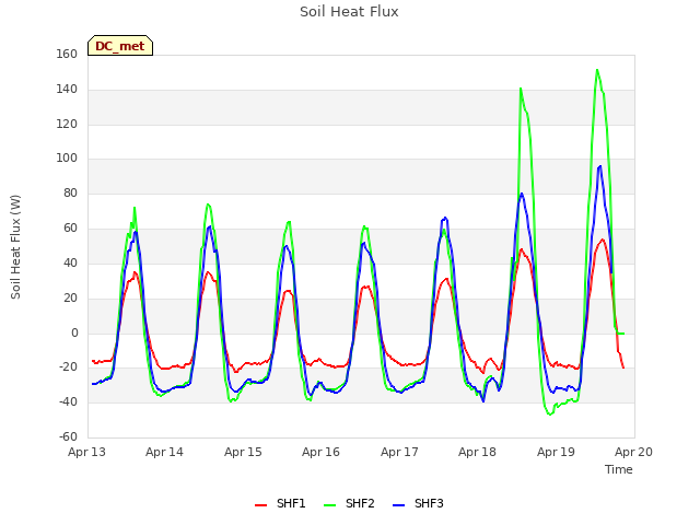 plot of Soil Heat Flux