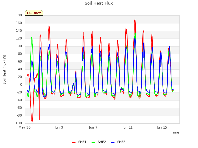 Explore the graph:Soil Heat Flux in a new window