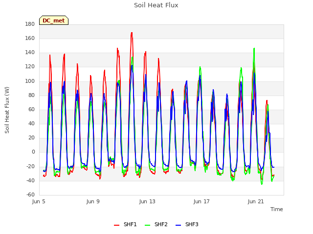 Explore the graph:Soil Heat Flux in a new window