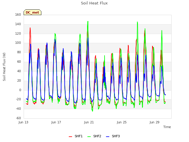Explore the graph:Soil Heat Flux in a new window