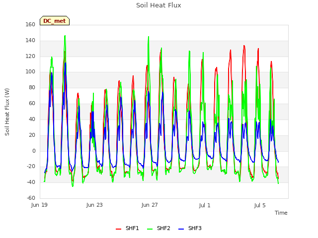 Explore the graph:Soil Heat Flux in a new window