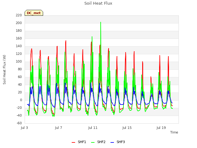 Explore the graph:Soil Heat Flux in a new window