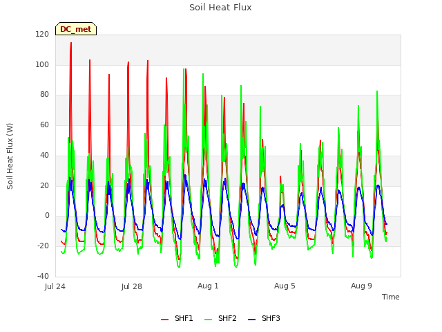 Explore the graph:Soil Heat Flux in a new window