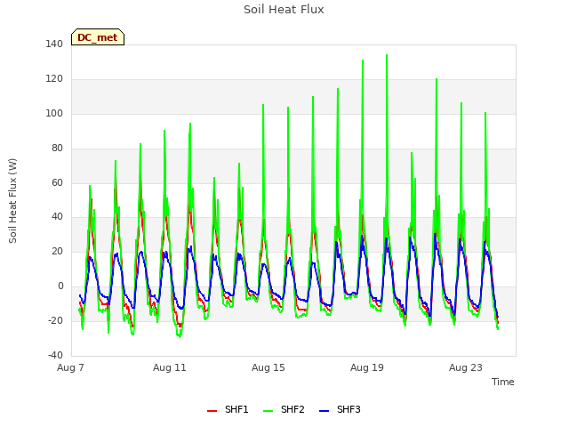 Explore the graph:Soil Heat Flux in a new window