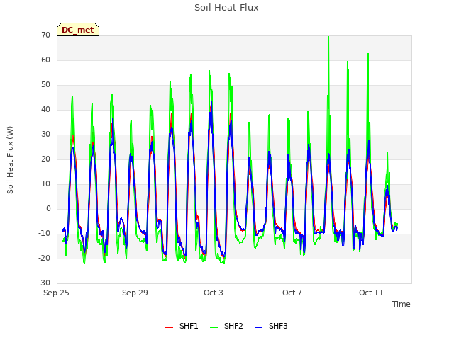 Explore the graph:Soil Heat Flux in a new window