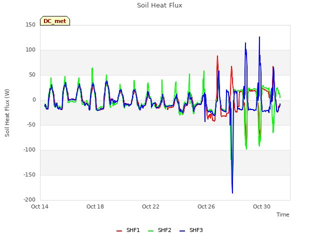 Explore the graph:Soil Heat Flux in a new window