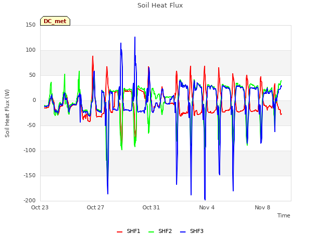 Explore the graph:Soil Heat Flux in a new window