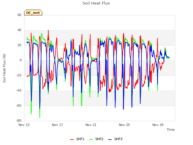 Explore the graph:Soil Heat Flux in a new window