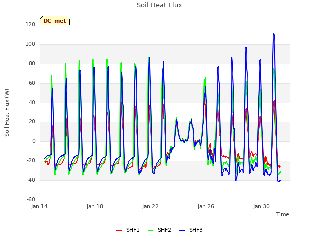 Explore the graph:Soil Heat Flux in a new window