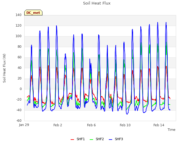 Explore the graph:Soil Heat Flux in a new window