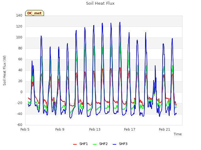 Explore the graph:Soil Heat Flux in a new window