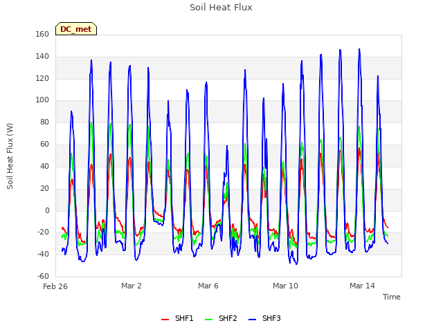 Explore the graph:Soil Heat Flux in a new window