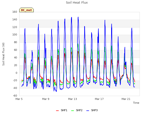 Explore the graph:Soil Heat Flux in a new window